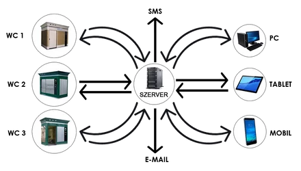 WC-GUIDE remote monitoring system